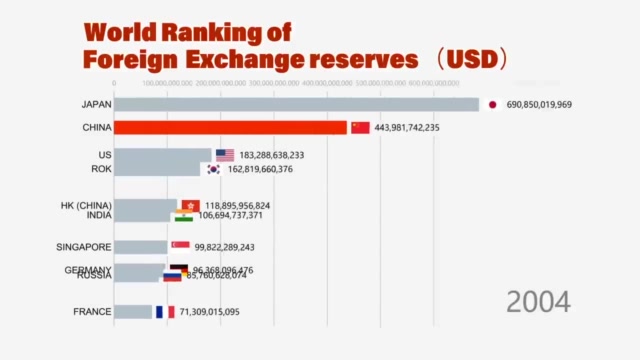 China Foreign Exchange Reserves